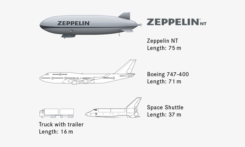 The Zeppelin Nt Is Four Meters Longer Than A Boeing - Zeppelin Cat, transparent png