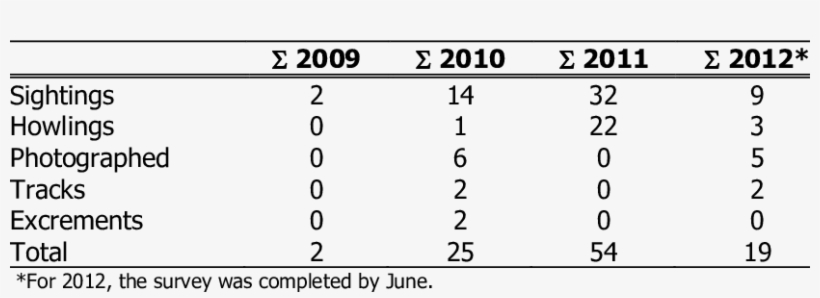 Data On Jackal Presence Gathered Amongst Hunters And - Sumas Llevando, transparent png