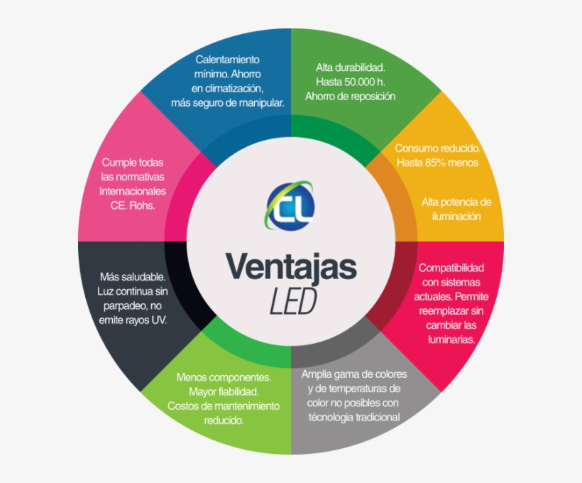 Si Sos Una Pyme Aprovecha Los Créditos Para Ahorro - Porque Usar Luces Led, transparent png