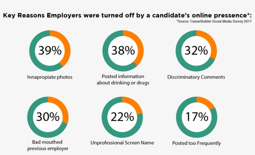 Employers Are Combing Through The Most Popular Social - Job Interview, transparent png