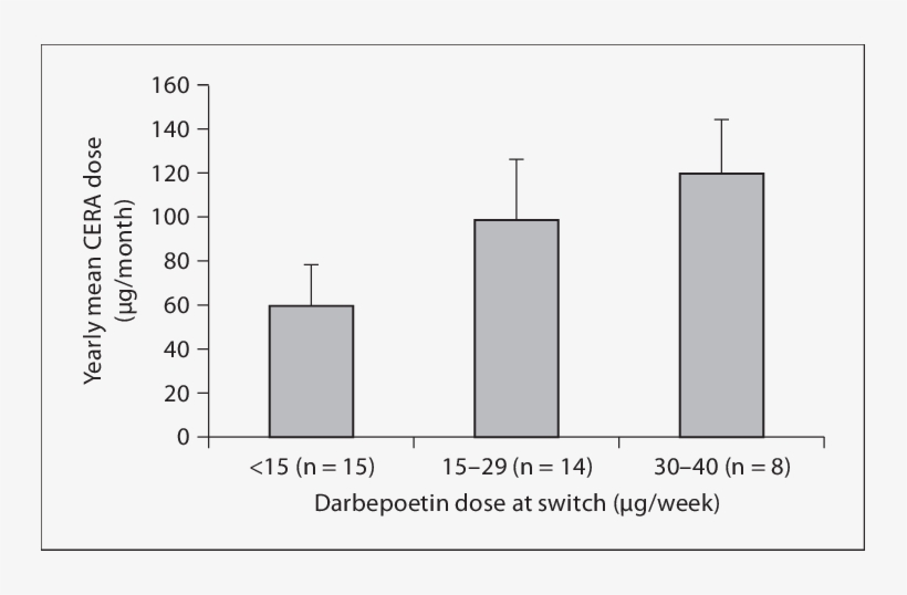 Yearly Mean Cera Dose In Patients Stratified By Darbepoetin - Pubmed, transparent png