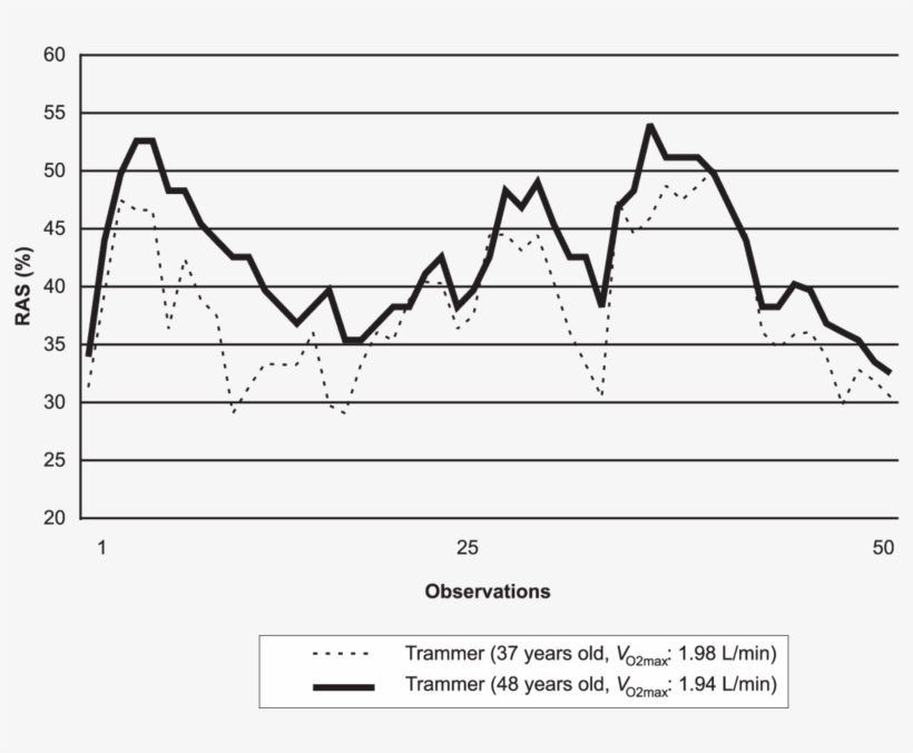Variation Of Relative Aerobic Strain Of Two Face Trammers - Diagram, transparent png