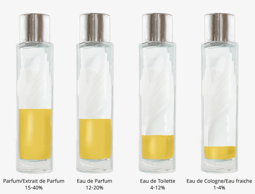 eau de parfum eau de toilette difference