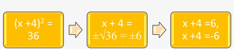 Math Review Of Solving Quadratic Equations By Completing - Quadratic Equation, transparent png