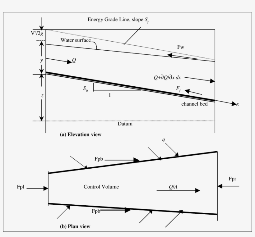 Definition Sketch For Continuity And Momentum Equations - Science, transparent png