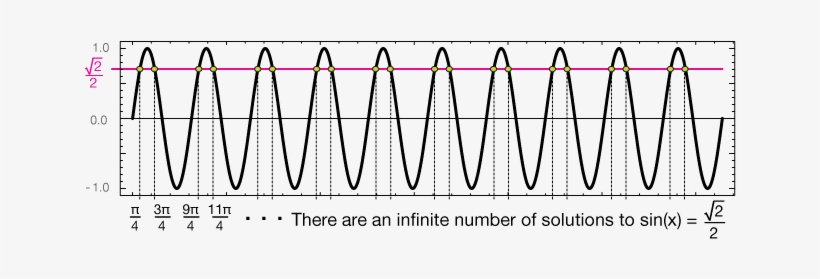 While It Is Possible To Communicate To A Reader The - Trigonometry, transparent png