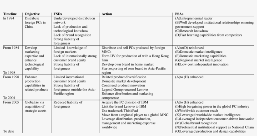 Timeline Of The Evolution Of Fsds And Fsas Of Lenovo - Lenovo, transparent png