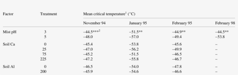 Effects Of Acid Mist And Soil Solution Ca And Al Treatments - Number, transparent png