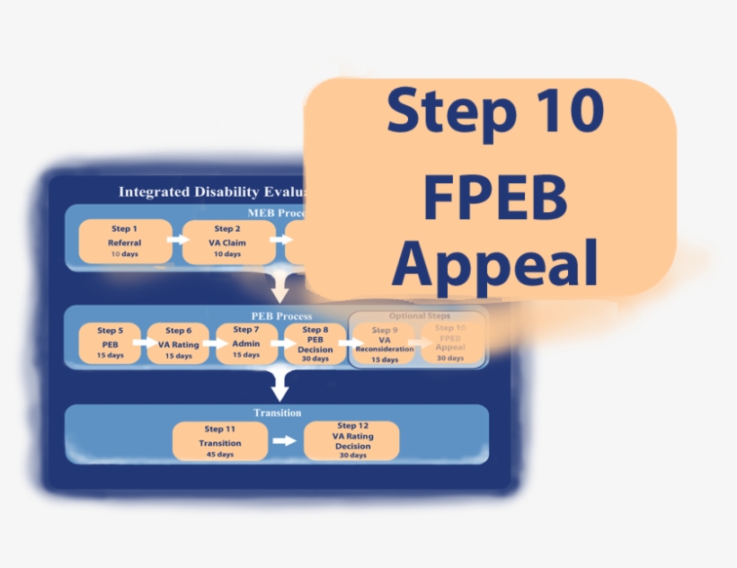 Fpeb Appeal - Disability, transparent png