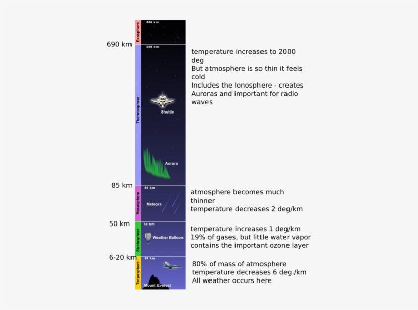Layers Of The Atmosphere - Layer Of The Atmosphere Is The Aurora