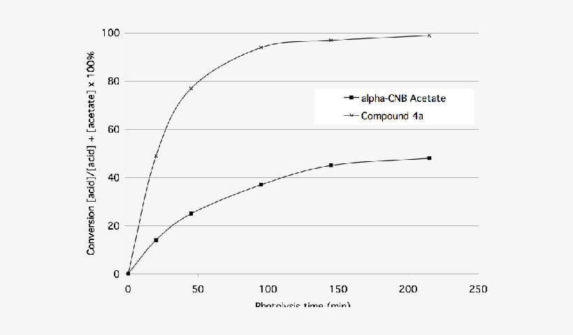Comparative Photolysis Of Αcnb Acetate And 4a In Acetone - Plot, transparent png