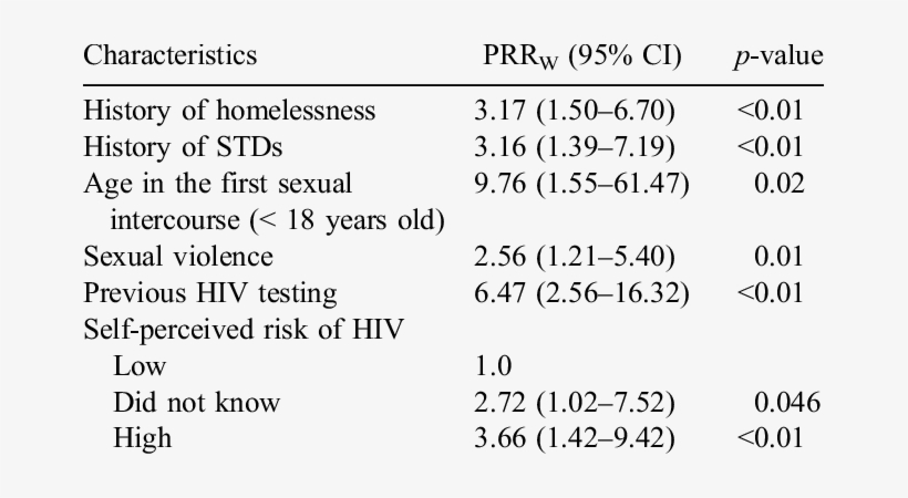 Multivariate Analysis Of Hiv Seroprevalence, Pessoas - Partition Of Bengal, transparent png