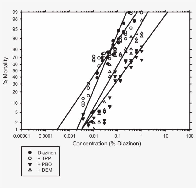Bioassay Results Of Las Palmas Ticks Exposed To Diazinon - Las Palmas, transparent png