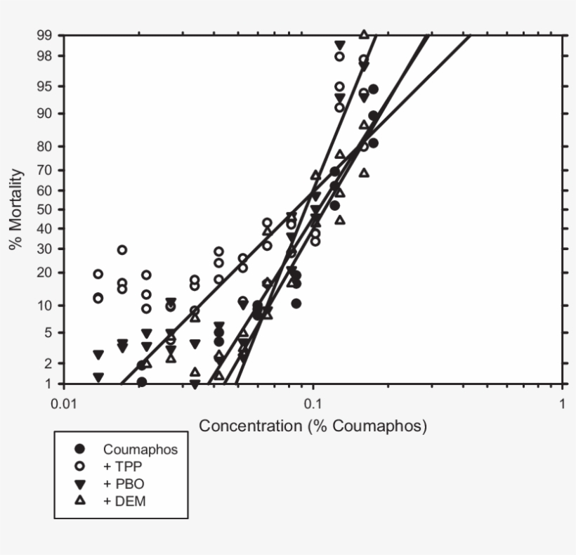 Bioassay Results Of Las Palmas Ticks Exposed To Coumaphos - Las Palmas, transparent png