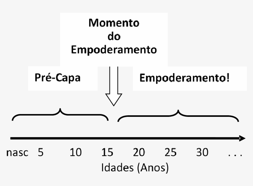 Estágios De Desenvolvimento De Um Super Herói - Graphic Design, transparent png