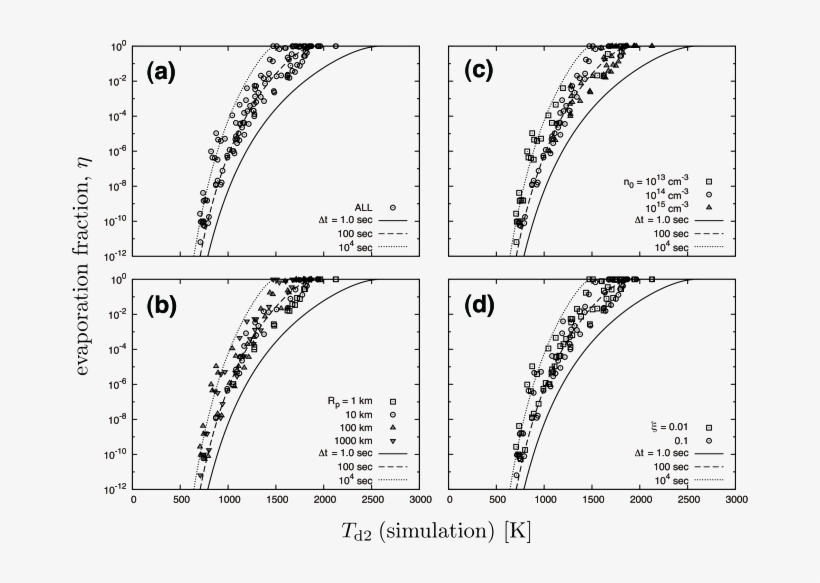 Evaporation Fraction Η As A Function Of Dust Temperature - Figure3, transparent png