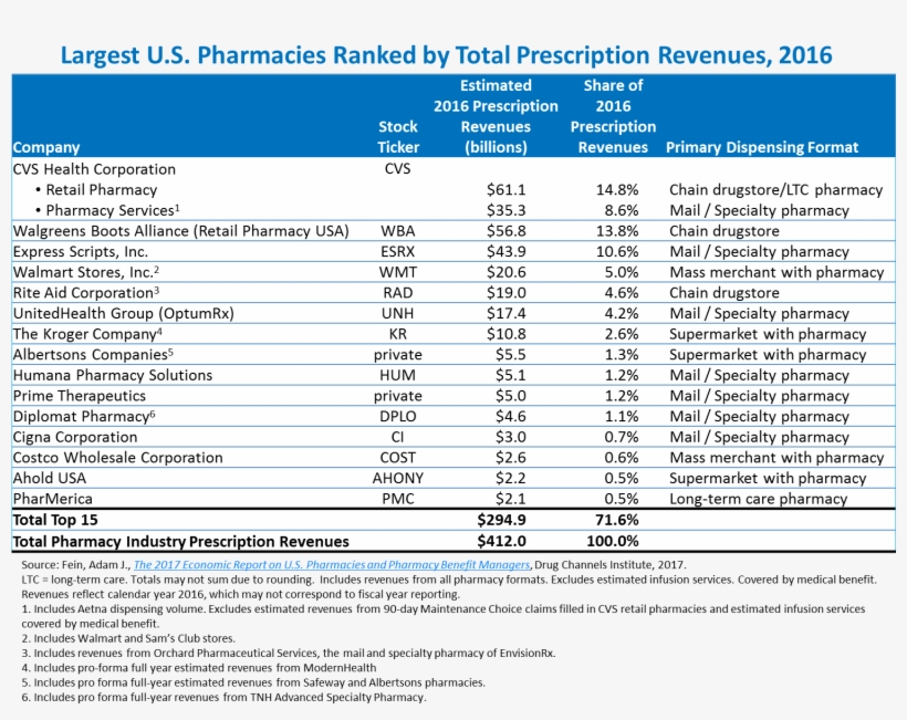 According To Pembroke Consulting Data, Walmart Is The - Retail Pharmacy Market Share, transparent png