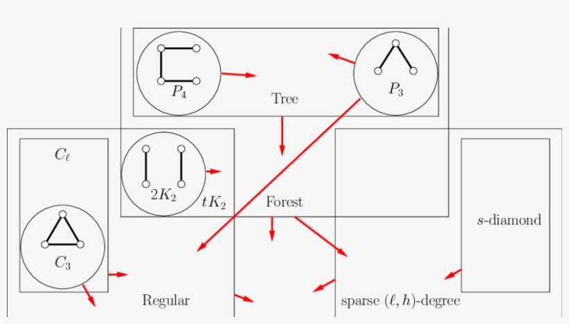 Reductions To Obtain The Dichotomy Result For H-free - Diagram, transparent png