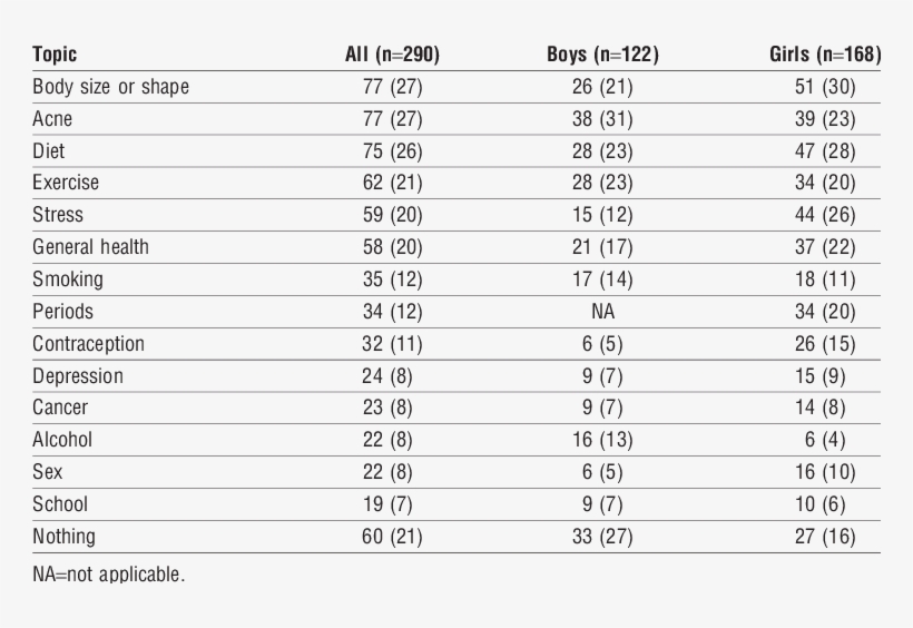 Topics Teenagers Most Wanted To Discuss - Percentage, transparent png