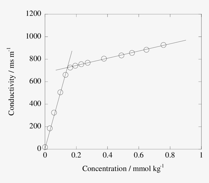Concentration Dependence Of Conductivity Of C16ta-sal - Plot, transparent png