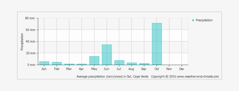 Average Precipitation In Sal, Cape Verde Copyright - Average Rainfall In Kathmandu, transparent png
