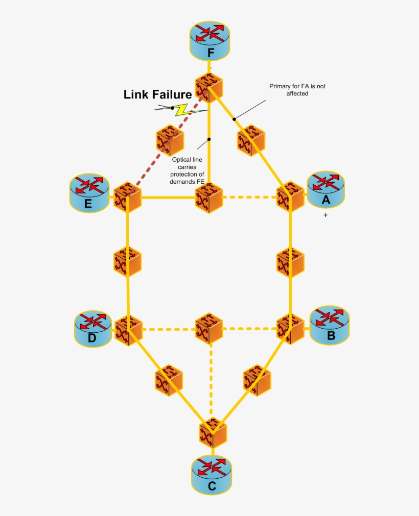 Mesh Shared Backup Path Protection After Failure, transparent png