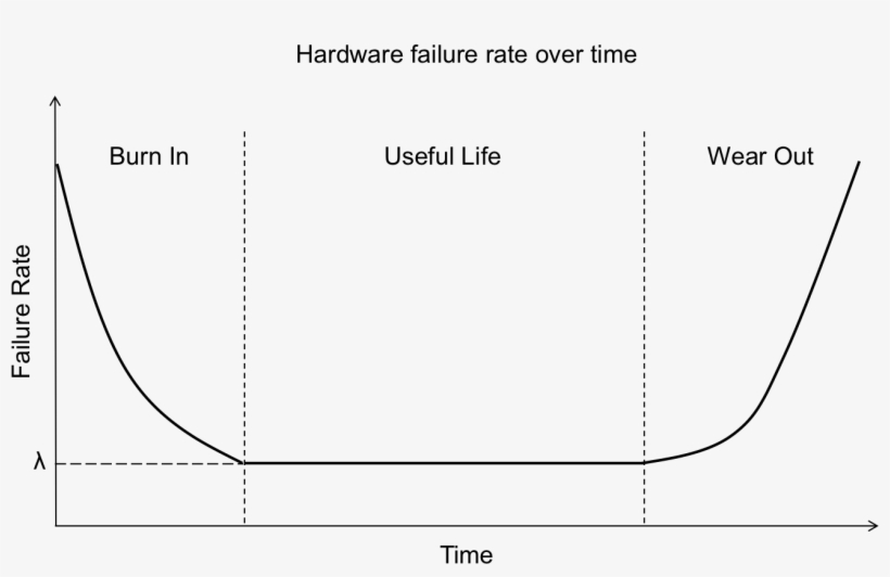 Hardware Failure Hardware Failure Over Time 1344x839 PNG Download
