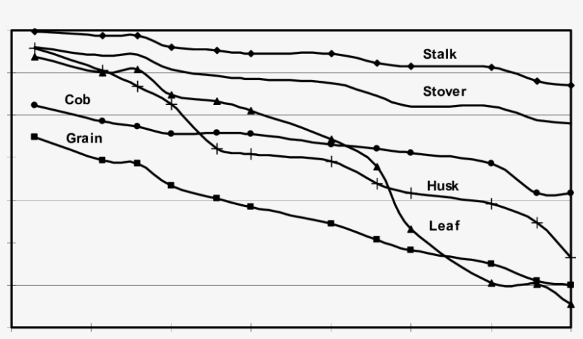 Moisture Of Corn Plant Fractions As The Fall Progressed - Plot, transparent png