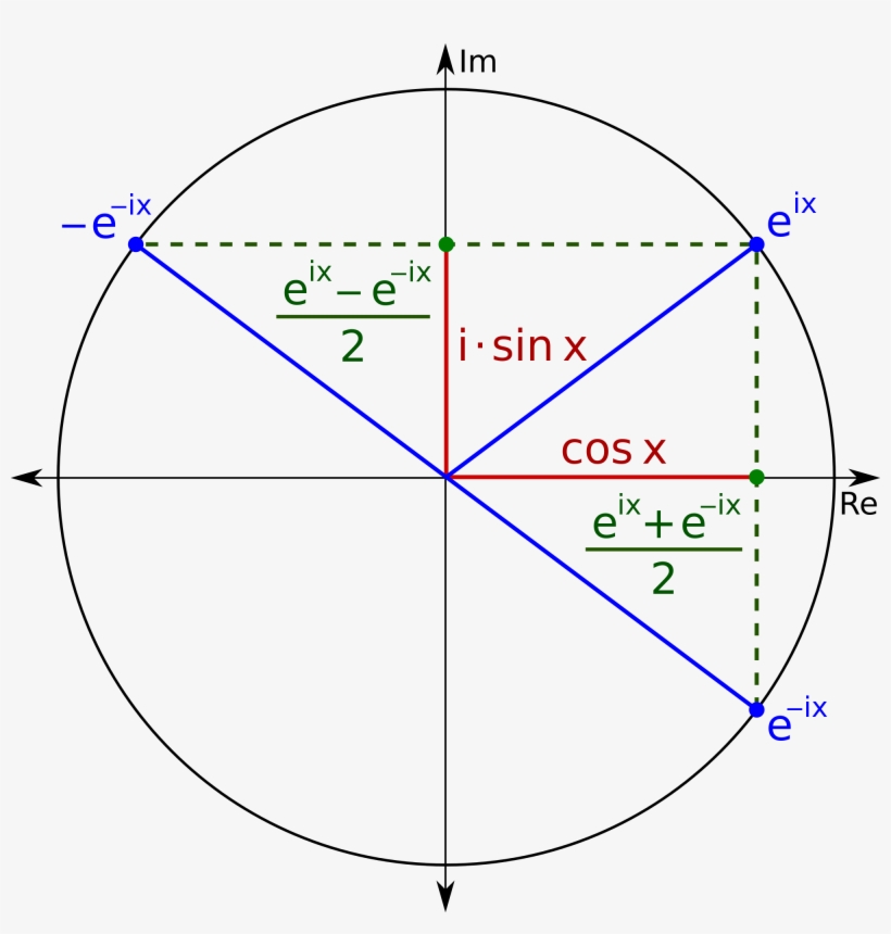 Physics Formulas, Physics And Mathematics, Statistics - Euler Representation Of Sine, transparent png
