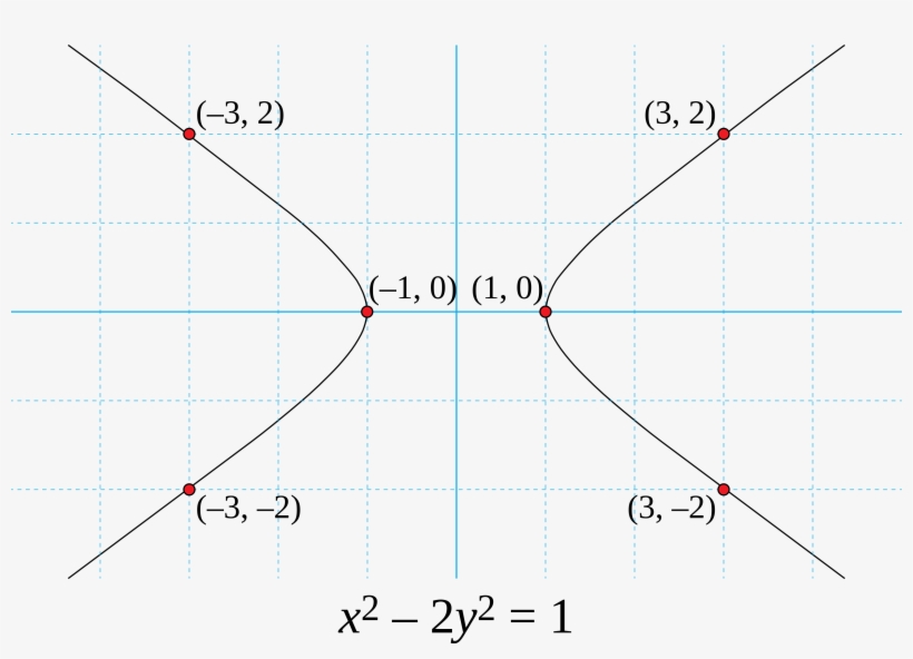 Pell's Equation X^2 − 2y^2 = 1 And Its Solutions - Going Postal, transparent png