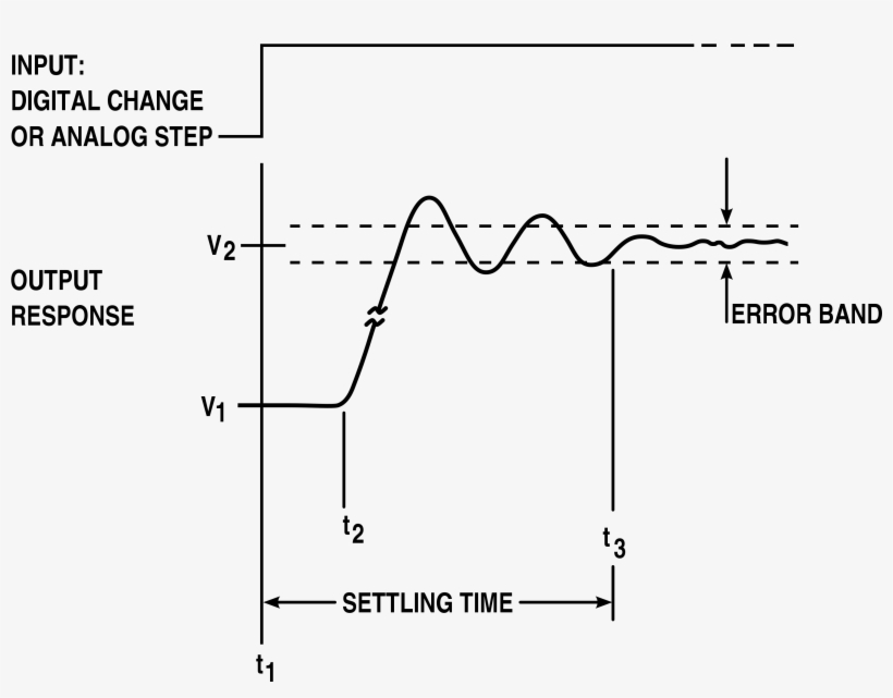High Accuracy Settling Time Measurements Figure - Control System Dead Time, transparent png