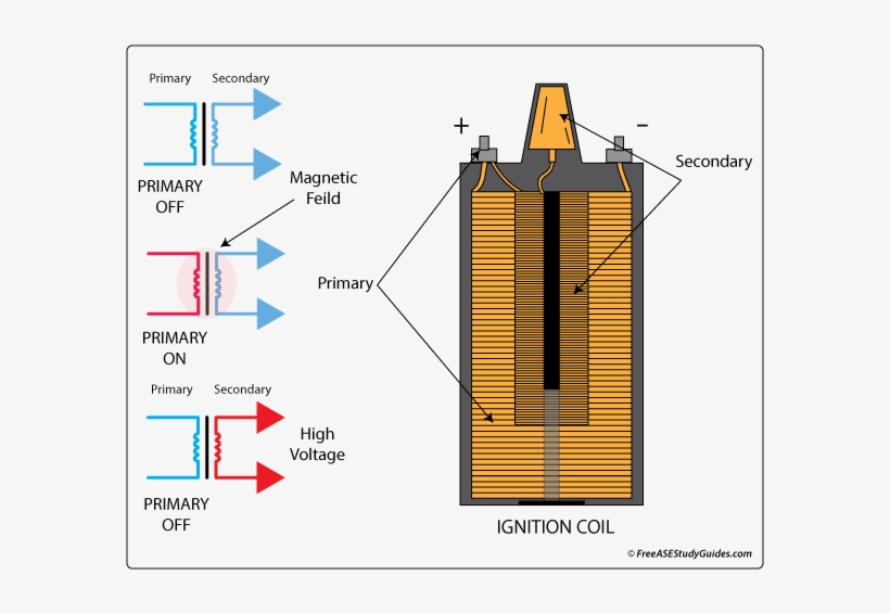 They Multiply 12 Volts Battery Voltage To 25k To 40k - Cara Kerja Ignition Coil Innova, transparent png
