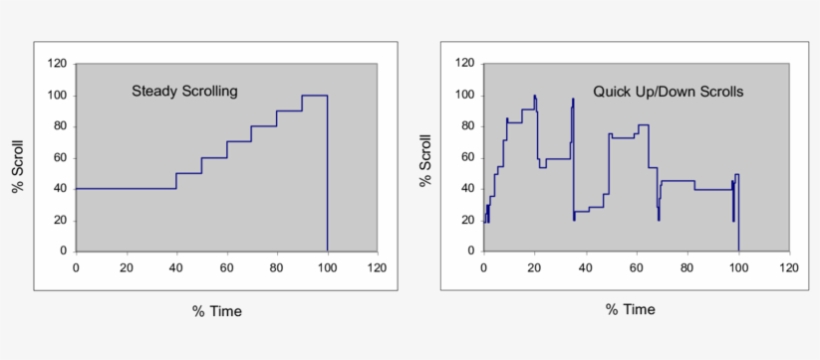 Typical Scroll-time Plots For 'steady Scroll Down' - Diagram, transparent png
