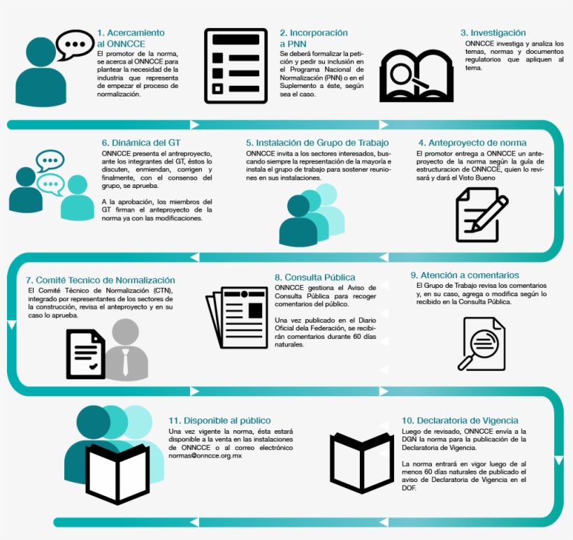 Elaboracion De Una Norma, transparent png