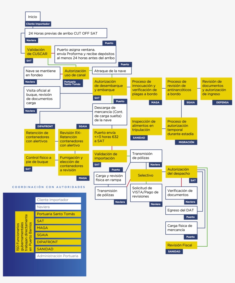 Proceso De Importación - Proceso De Importacion Guatemala, transparent png