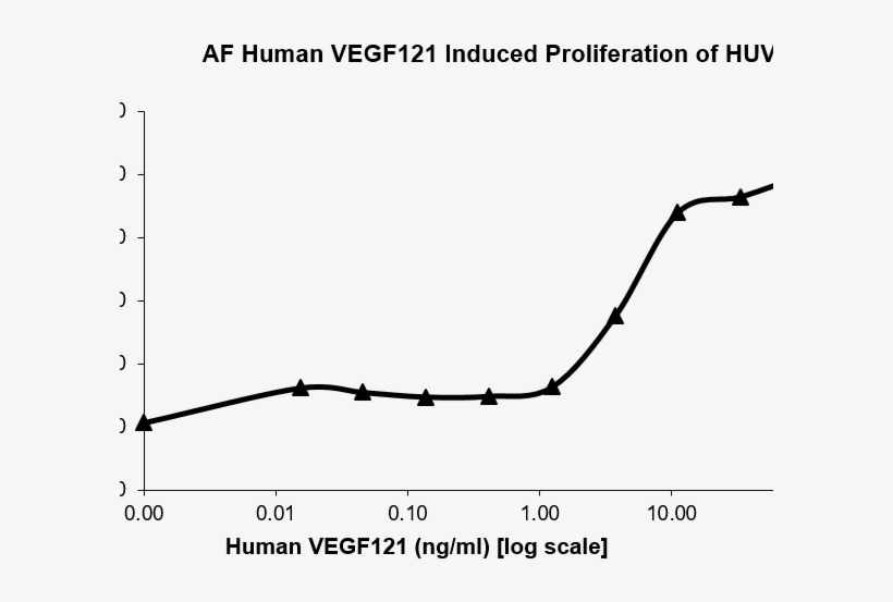 Recombinant Human Vegf-121 Isoform Protein - Plot, transparent png