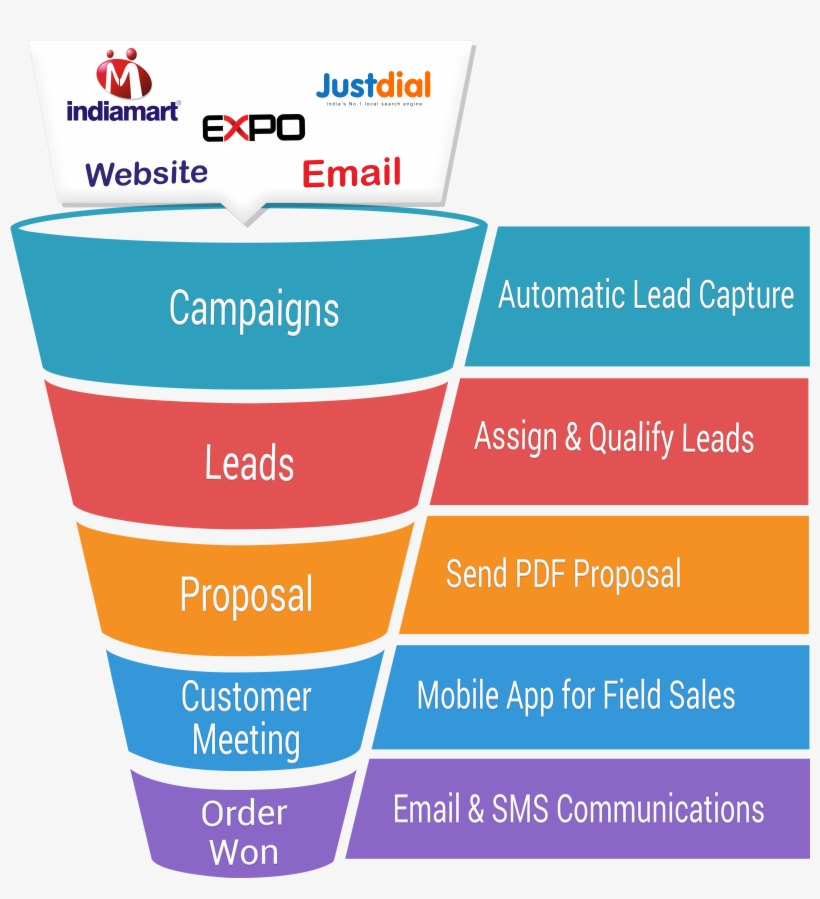 Sales Pipeline Management - Expo Mobile, transparent png