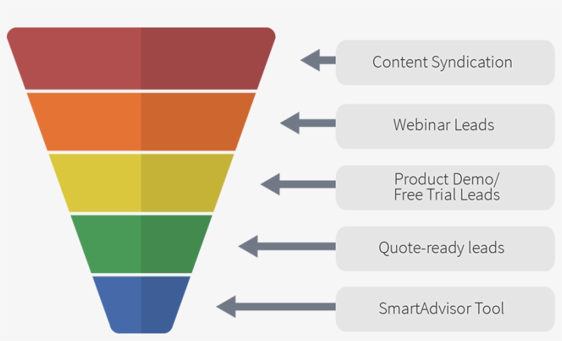 Lead Generation, Lead Nurturing - Lead Generation Funnel Png, transparent png