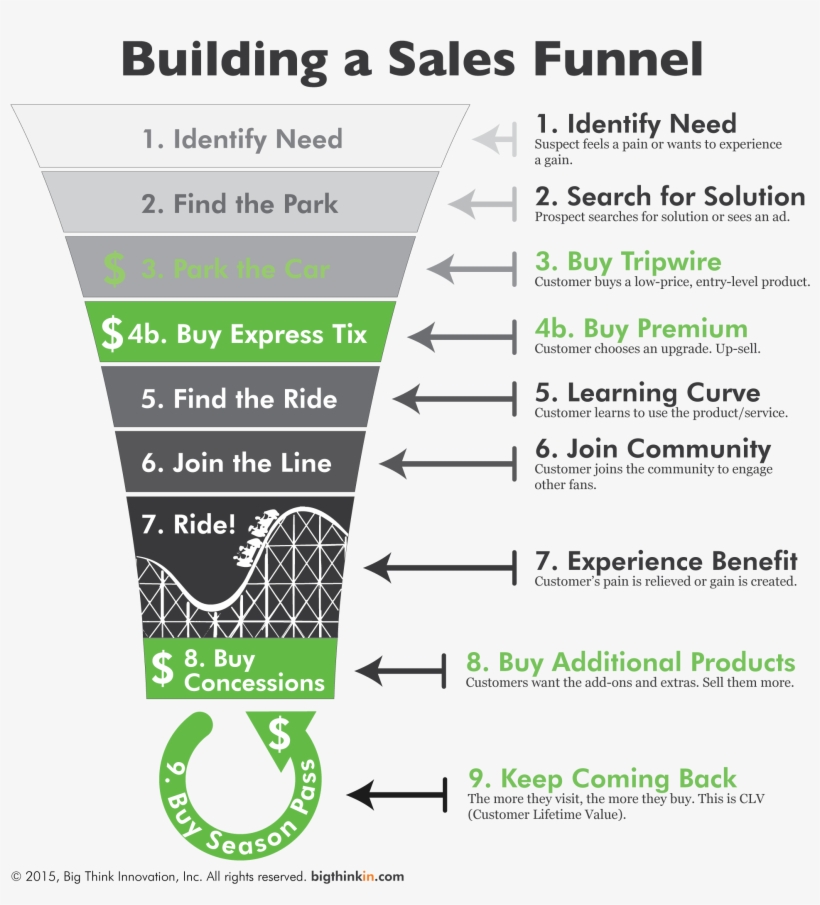 Rollercoaster Sales Funnel Enhanced Integrated - Product Sales Funnel, transparent png