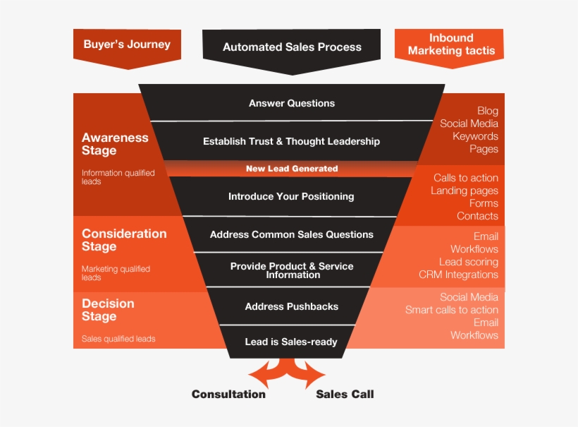 Bringing The Two Together - Customer Journey Sales Funnel, transparent png