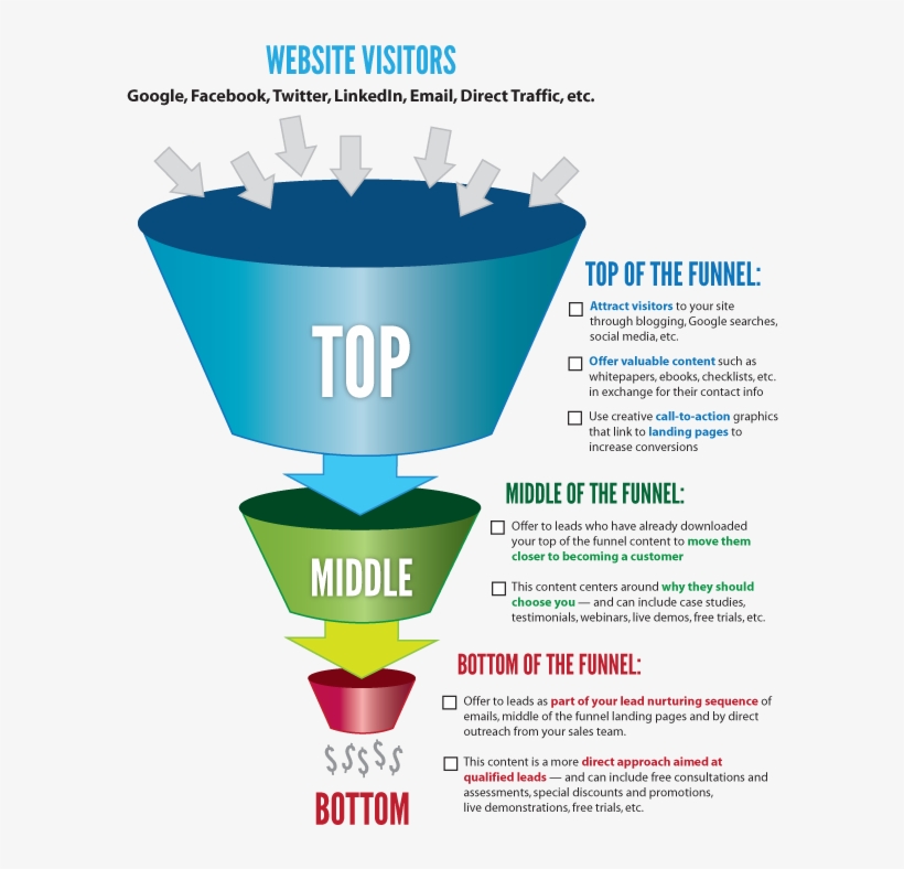 Sales Funnel For Doctors - Marketing Lead Funnel, transparent png