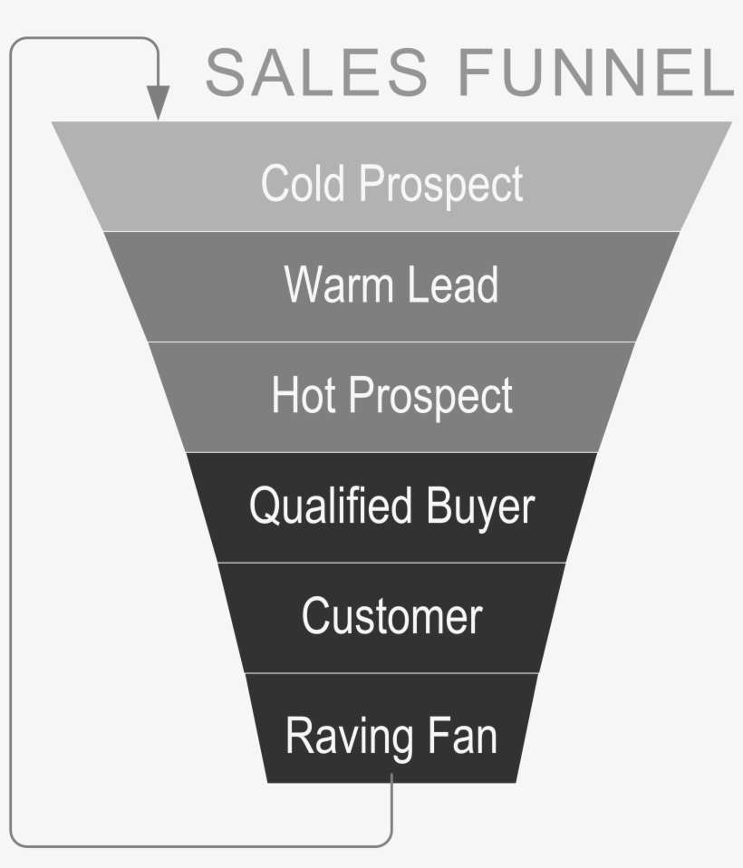 Sales Funnel - No Text - Sales Funnel For Objection Handling, transparent png