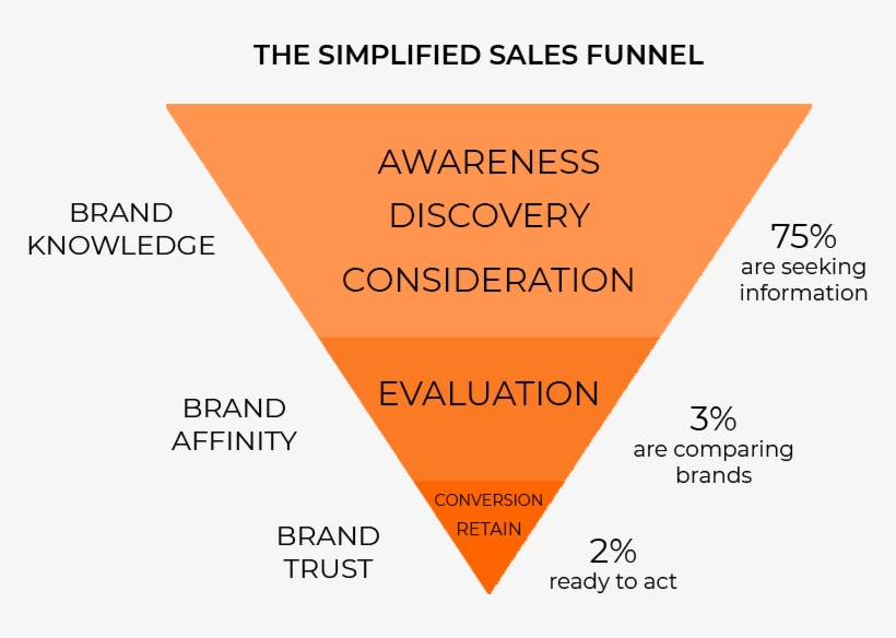 Sales Funnel - Diagram, transparent png