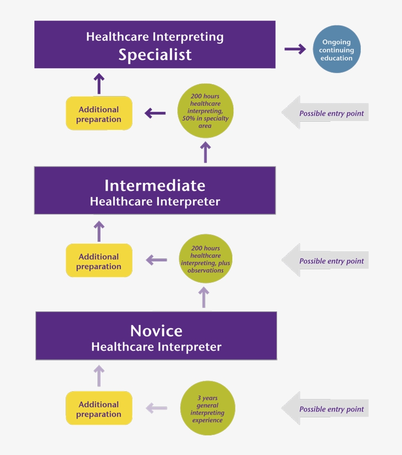 Career Lattice - Sign Language Interpreter Career Ladder, transparent png