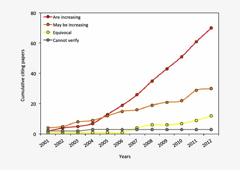 Cumulative Number Of Citing Papers Containing Different - 2018 Jellyfish Population Data, transparent png