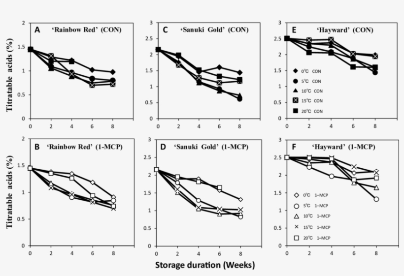 Effect Of Storage Temperature And 1 Mcp On Ta Of 'rainbow - Sketch, transparent png