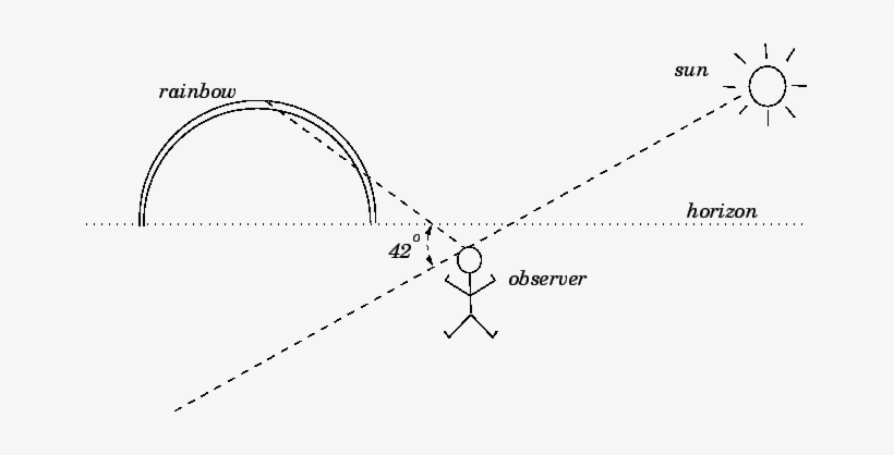Aristotle Rainbow Theory, transparent png