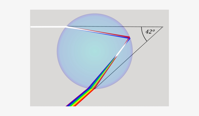 This Maximum Reflection Occurs At Angle Of 42o As You - Red Is On Top Of Rainbow, transparent png