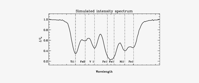 Simulated Intensity Spectrum Of 7 Blended Lines - Plot, transparent png