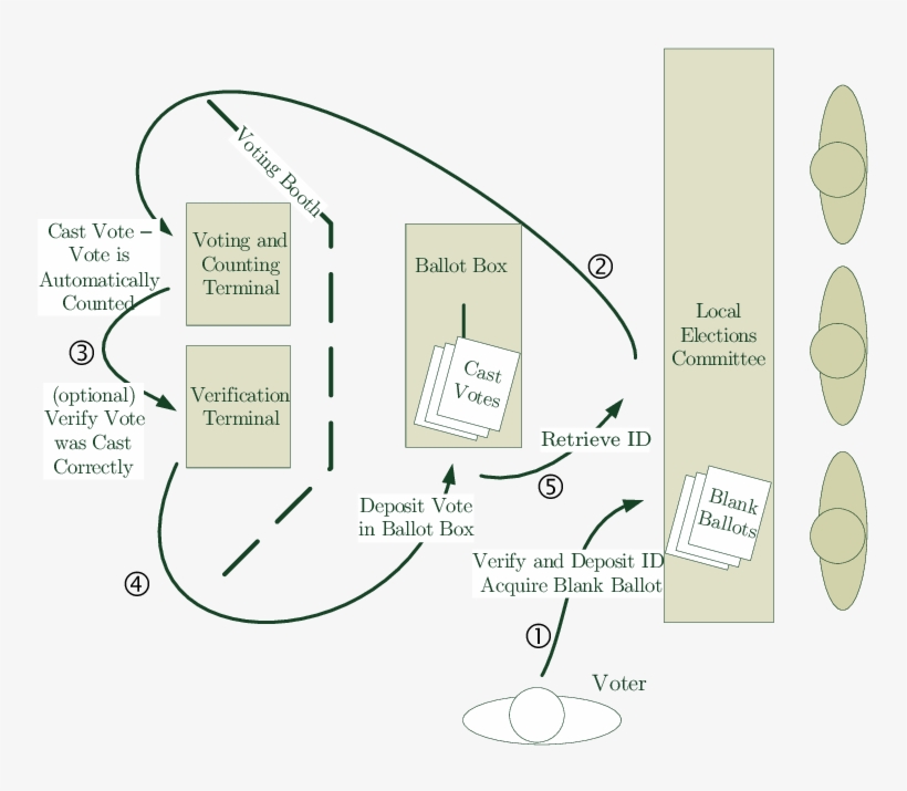 The Proposed Israeli E-voting Scheme In Action - Voting, transparent png